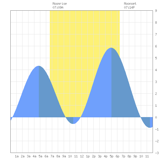 Port Rhin tide chart for Saturday, December 24, 2022