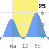 Port Rhin tide chart for Sunday, December 25, 2022