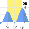 Port Rhin tide chart for Monday, December 26, 2022