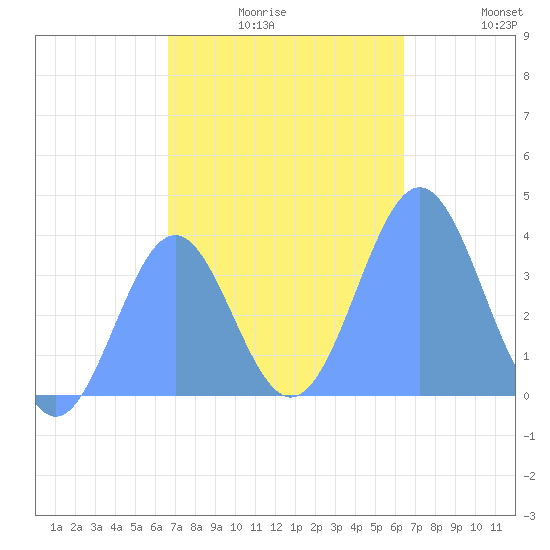 Port Rhin tide chart for Tuesday, December 27, 2022