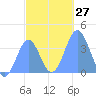 Port Rhin tide chart for Tuesday, December 27, 2022