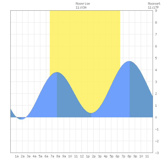 Port Rhin tide chart for Wednesday, December 28, 2022