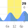 Port Rhin tide chart for Thursday, December 29, 2022