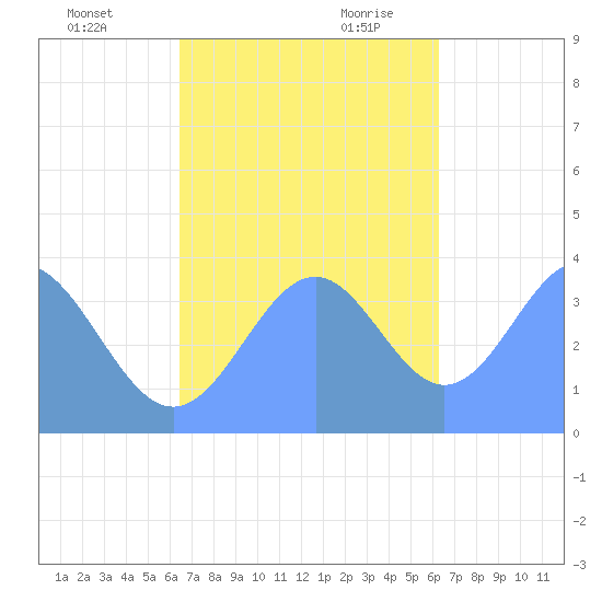 Port Rhin tide chart for Friday, December 2, 2022