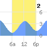 Port Rhin tide chart for Friday, December 2, 2022