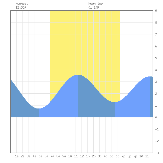 Port Rhin tide chart for Saturday, December 31, 2022