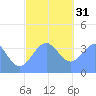 Port Rhin tide chart for Saturday, December 31, 2022