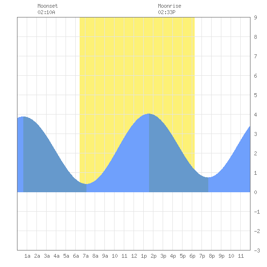 Port Rhin tide chart for Saturday, December 3, 2022