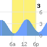 Port Rhin tide chart for Saturday, December 3, 2022