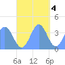 Port Rhin tide chart for Sunday, December 4, 2022