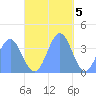 Port Rhin tide chart for Monday, December 5, 2022