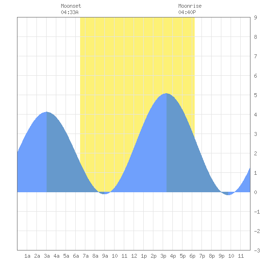 Port Rhin tide chart for Tuesday, December 6, 2022