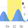 Port Rhin tide chart for Tuesday, December 6, 2022