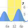 Port Rhin tide chart for Wednesday, December 7, 2022