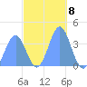 Port Rhin tide chart for Thursday, December 8, 2022
