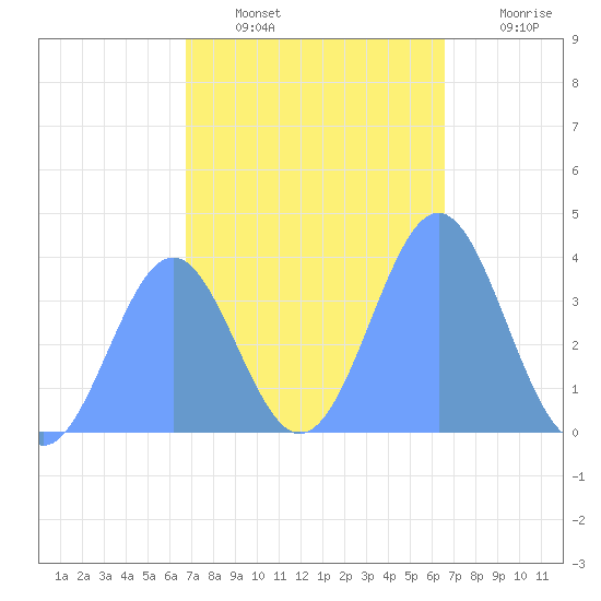 Port Rhin tide chart for Tuesday, January 10, 2023