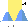 Port Rhin tide chart for Tuesday, January 10, 2023
