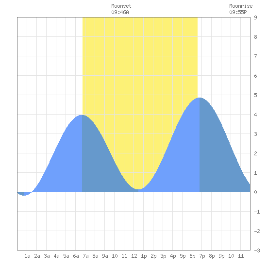 Port Rhin tide chart for Wednesday, January 11, 2023