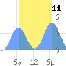 Port Rhin tide chart for Wednesday, January 11, 2023