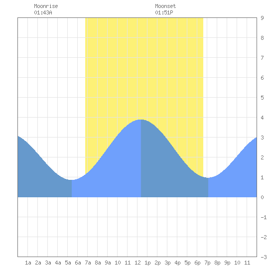 Port Rhin tide chart for Tuesday, January 17, 2023