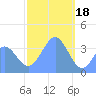 Port Rhin tide chart for Wednesday, January 18, 2023