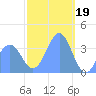 Port Rhin tide chart for Thursday, January 19, 2023