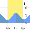 Port Rhin tide chart for Sunday, January 1, 2023