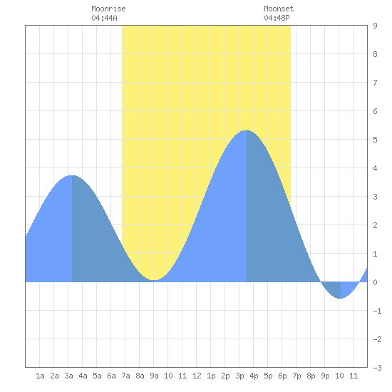 Port Rhin tide chart for Friday, January 20, 2023