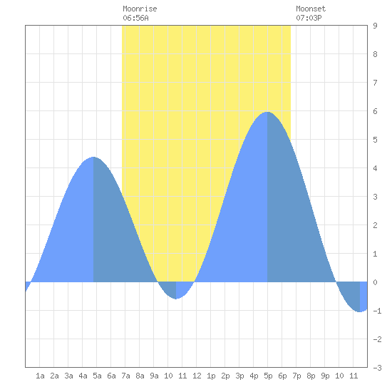 Port Rhin tide chart for Sunday, January 22, 2023