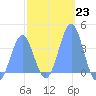 Port Rhin tide chart for Monday, January 23, 2023