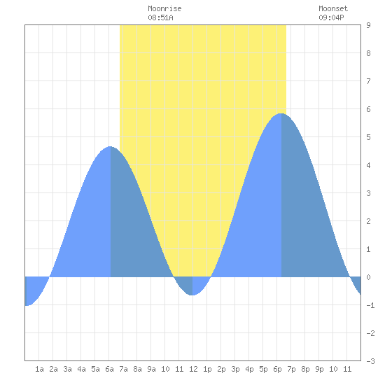Port Rhin tide chart for Tuesday, January 24, 2023