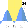 Port Rhin tide chart for Tuesday, January 24, 2023