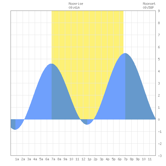 Port Rhin tide chart for Wednesday, January 25, 2023