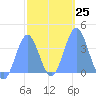 Port Rhin tide chart for Wednesday, January 25, 2023