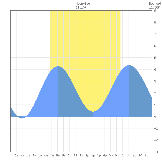 Port Rhin tide chart for Friday, January 27, 2023