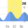 Port Rhin tide chart for Saturday, January 28, 2023