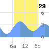 Port Rhin tide chart for Sunday, January 29, 2023