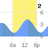 Port Rhin tide chart for Monday, January 2, 2023