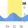 Port Rhin tide chart for Monday, January 30, 2023