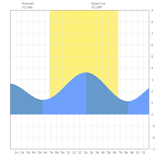 Port Rhin tide chart for Tuesday, January 31, 2023