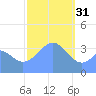 Port Rhin tide chart for Tuesday, January 31, 2023