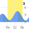 Port Rhin tide chart for Tuesday, January 3, 2023