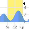 Port Rhin tide chart for Wednesday, January 4, 2023