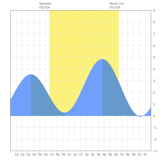 Port Rhin tide chart for Thursday, January 5, 2023