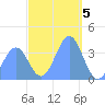 Port Rhin tide chart for Thursday, January 5, 2023