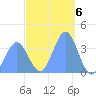 Port Rhin tide chart for Friday, January 6, 2023