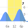 Port Rhin tide chart for Saturday, January 7, 2023