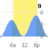 Port Rhin tide chart for Monday, January 9, 2023