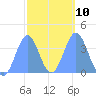 Port Rhin tide chart for Friday, February 10, 2023