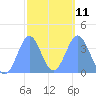 Port Rhin tide chart for Saturday, February 11, 2023